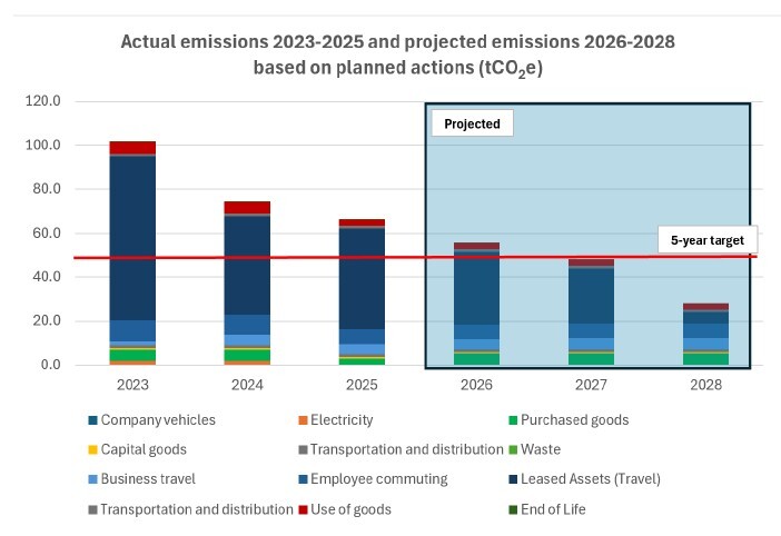 Carbon footprint projections