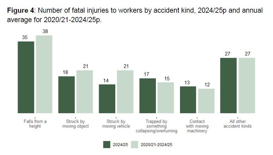 Figure 4 - Number of fatal injuries to workers by accident kind, 2024_25p and annual average for 2020_21-2024_25p.