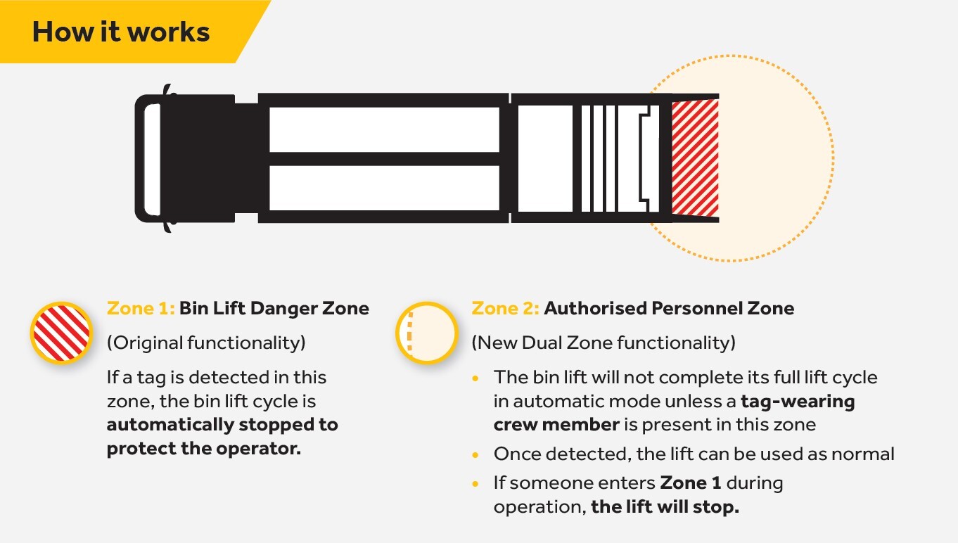 RCV Smart Loader Dual Zone Diagram
