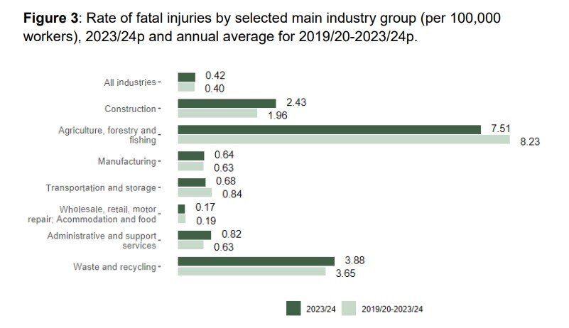 HSE rate of fatal injuries 2023-2024